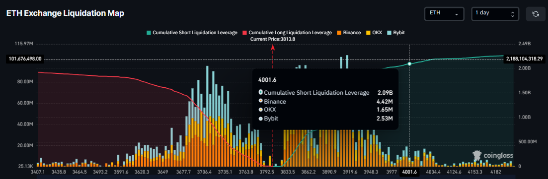 Gráfico del Mapa de Liquidación de Ethereum. Fuente: Coinglass
